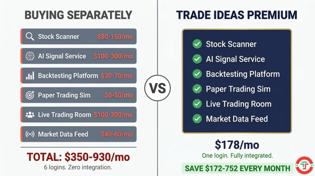 Trade Ideas pricing value comparison showing six standalone trading tools costing $350-930 per month versus Trade Ideas Premium at $178 per month — ecosystem savings visualized
