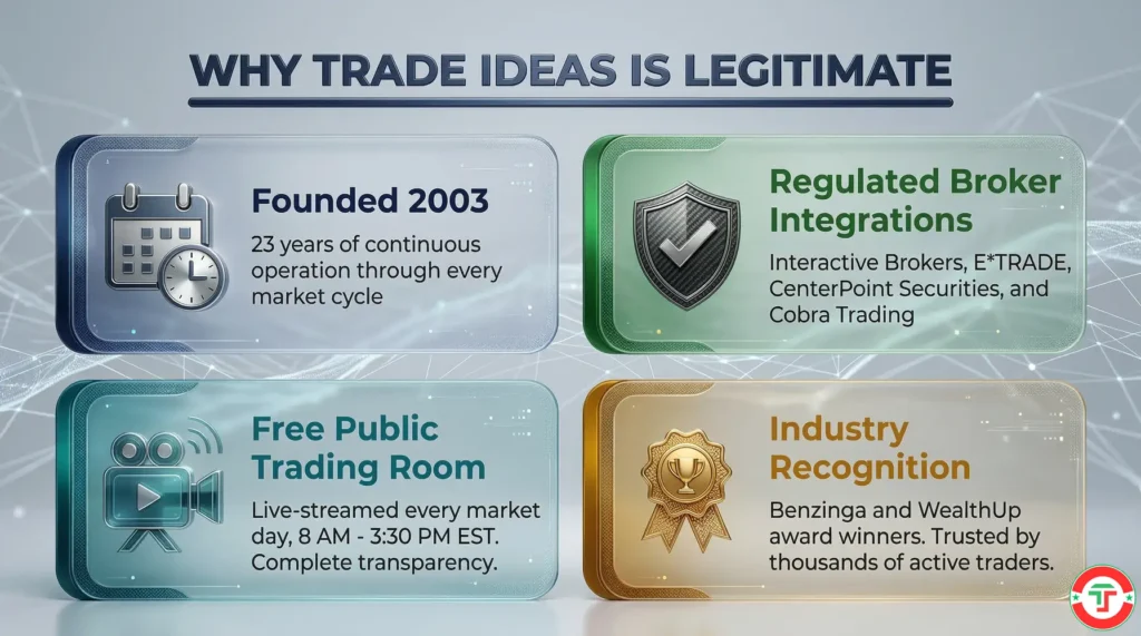 Trade Ideas legitimacy and trust signals showing 23 years of operation since 2003, regulated broker integrations, free daily trading room, and industry awards