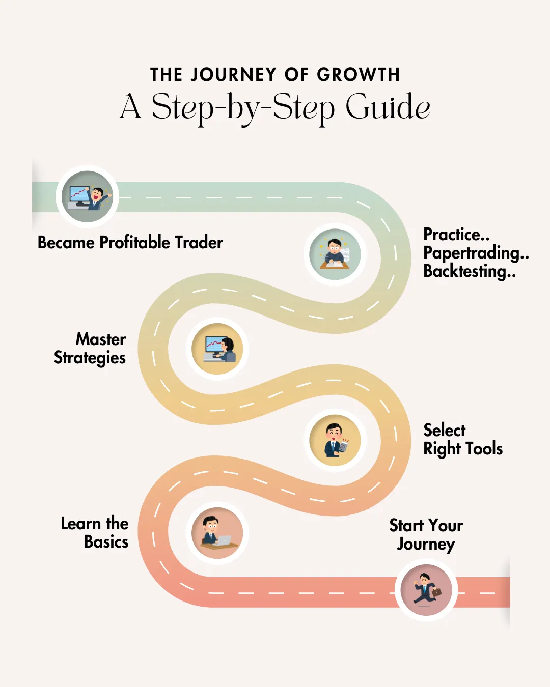Infographic titled 'The Journey of Growth – A Step-by-Step Guide' showing a winding road map with milestones of becoming a profitable trader. The steps include: Start Your Journey, Learn the Basics, Select Right Tools, Master Strategies, Practice (paper trading and backtesting), and finally Became Profitable Trader. Each milestone is illustrated with a small cartoon-style icon of a person performing trading-related activities.