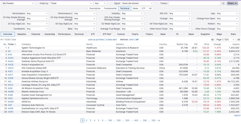 A screenshot of the Finviz stock screener tool, showing the "Technical" tab selected. Various filters like moving averages, RSI, and volatility are visible at the top. Below the filters is a table listing stocks such as Agilent Technologies (A) and Alcoa Corp (AA) with columns for their ticker, company name, sector, market cap, and P/E ratio.