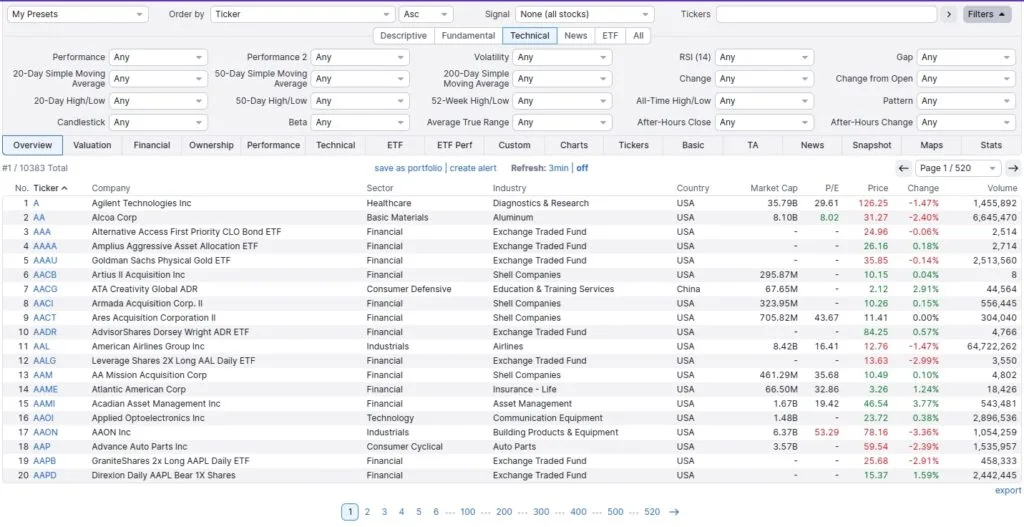 A screenshot of the Finviz stock screener tool, showing the "Technical" tab selected. Various filters like moving averages, RSI, and volatility are visible at the top. Below the filters is a table listing stocks such as Agilent Technologies (A) and Alcoa Corp (AA) with columns for their ticker, company name, sector, market cap, and P/E ratio.
