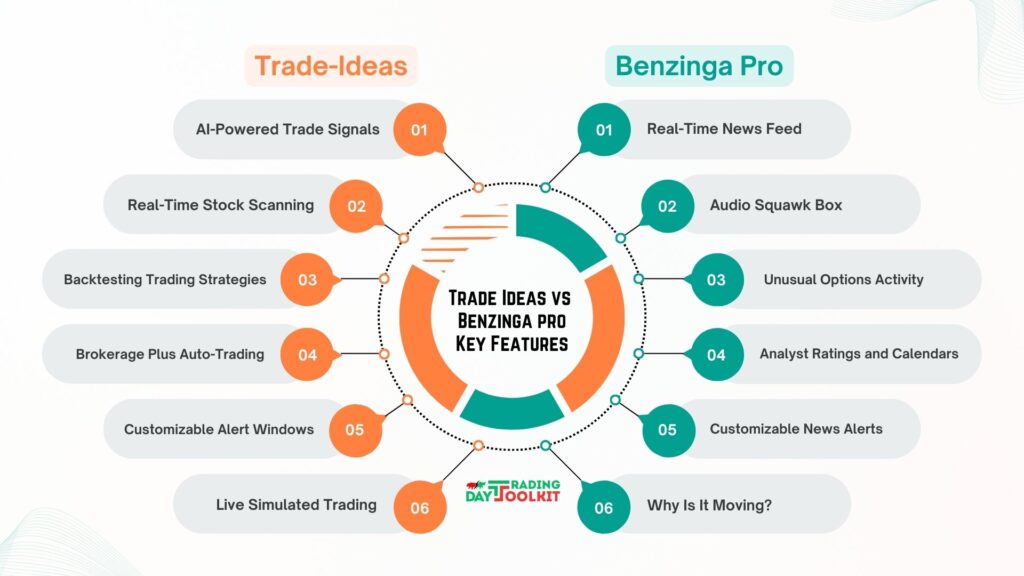 Infographic comparing 6 key features of Trade-Ideas (AI trade signals, scanning, backtesting, auto-trading, custom alerts, simulated trading) and Benzinga Pro (real-time news, audio squawk, unusual options, analyst calendars, custom news alerts, 'Why Is It Moving?')