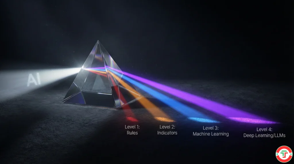 A prism splitting a beam labeled AI into four colored levels — from basic rules-based automation to advanced machine learning — showing how to evaluate AI trading tools.