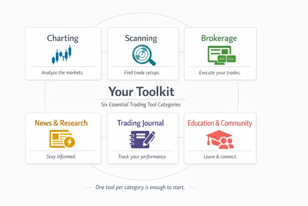 Clean infographic showing the six essential day trading tool categories: charting, scanning, brokerage, news, journal, and education, each with a simple icon and brief description