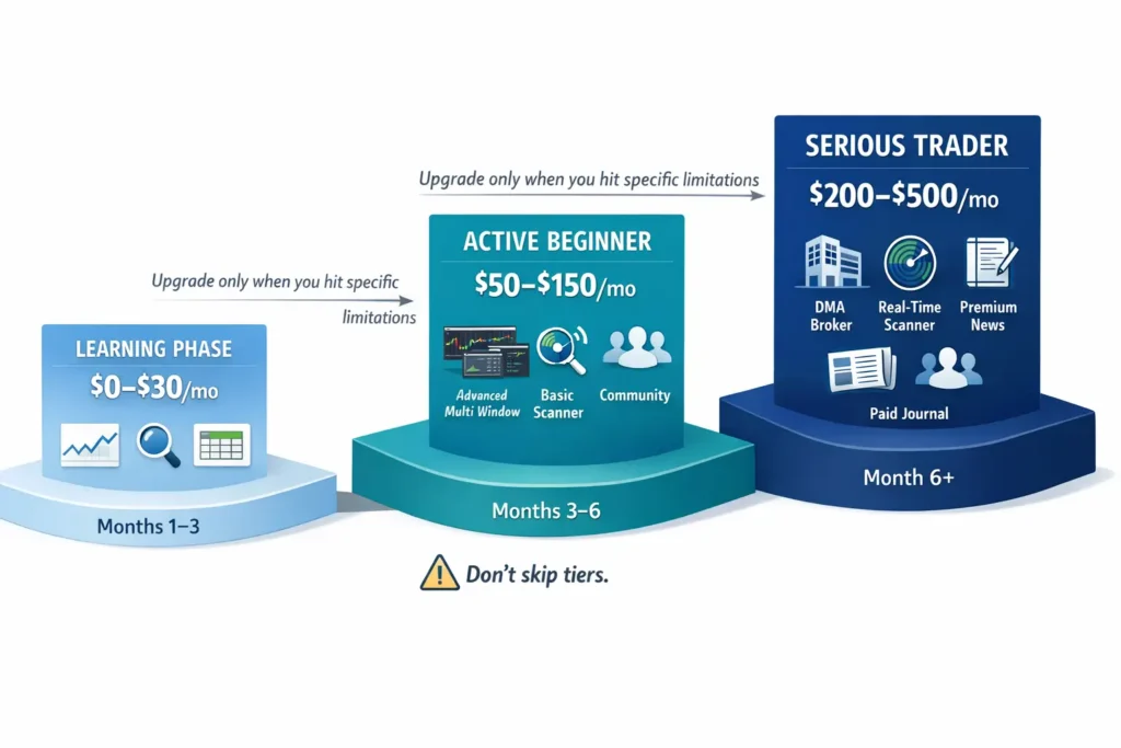 Infographic comparing three day trading tool spending tiers for beginners: Tier 1 learning phase at zero to thirty dollars per month, Tier 2 active beginner at fifty to one hundred fifty, and Tier 3 serious trader at two hundred to five hundred