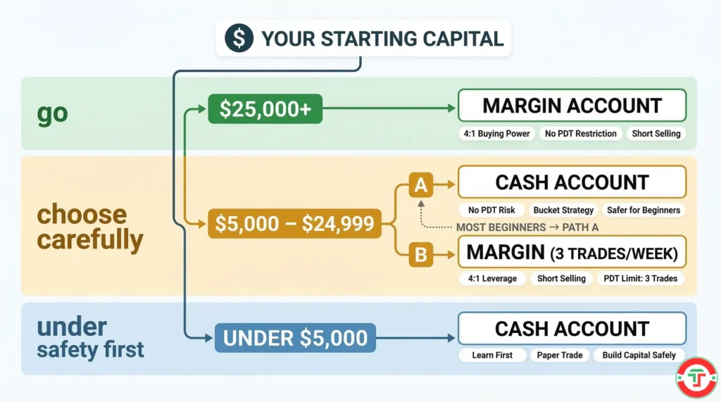 Decision flowchart showing which brokerage account type to choose based on capital level — traders with over $25,000 directed to margin accounts, traders with $5,000 to $24,999 shown two paths (cash account or limited margin), and traders under $5,000 directed to cash accounts with a focus on learning.