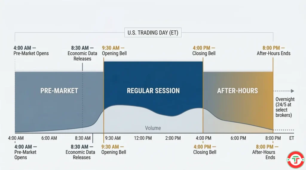 Timeline infographic showing the full stock market trading day from 4 AM pre-market through 9:30 AM regular hours to 8 PM after-hours, with session labels and volume indicators.