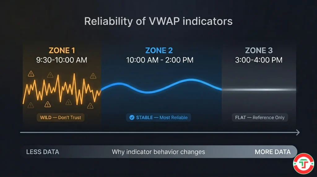 Infographic showing how VWAP behavior changes throughout the trading day from volatile and unreliable at the open to stable and meaningful by midday to nearly immovable at the close.